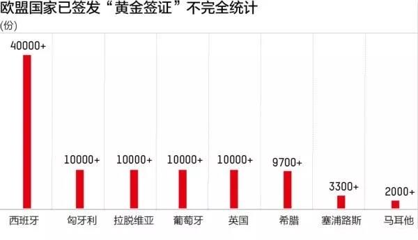 黄金签证被严查